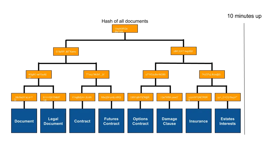 Diagram showing a sequence of documents hashed together as a binary tree