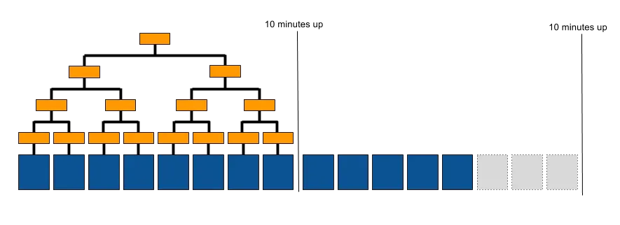 Diagram showing a sequence of documents hashed together as a binary tree with an additional interval collecting more documents for the second, upcoming block